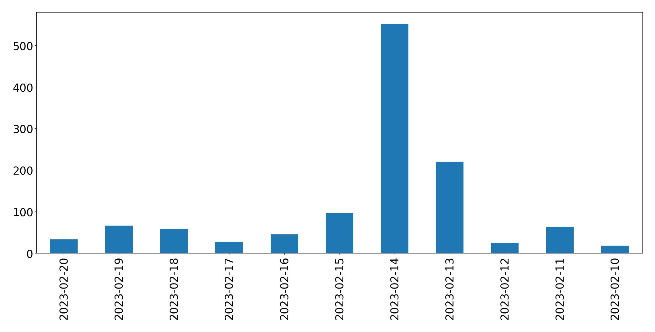 Grafik tweet per hari