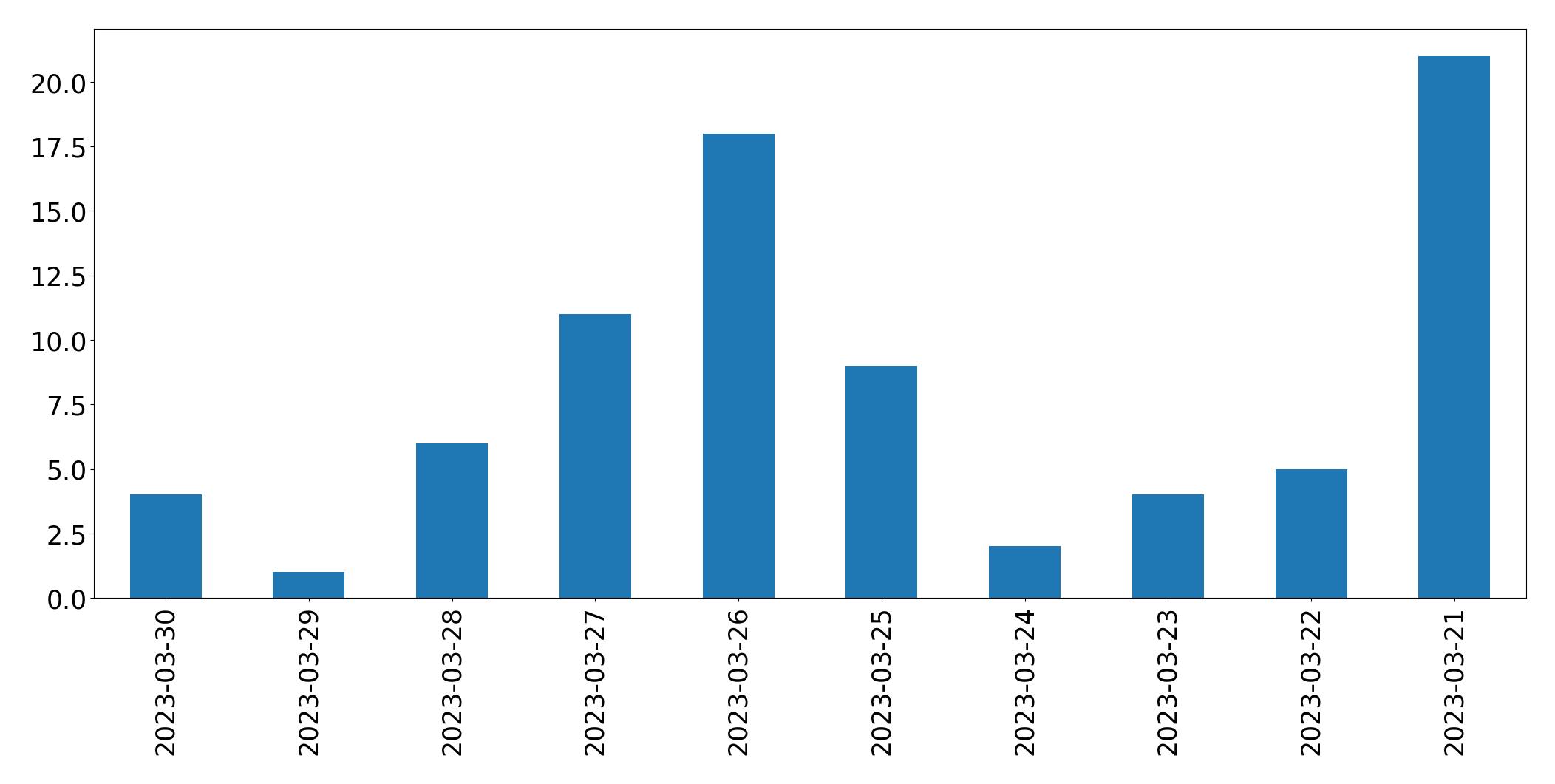 Gráfico de tweets por dia