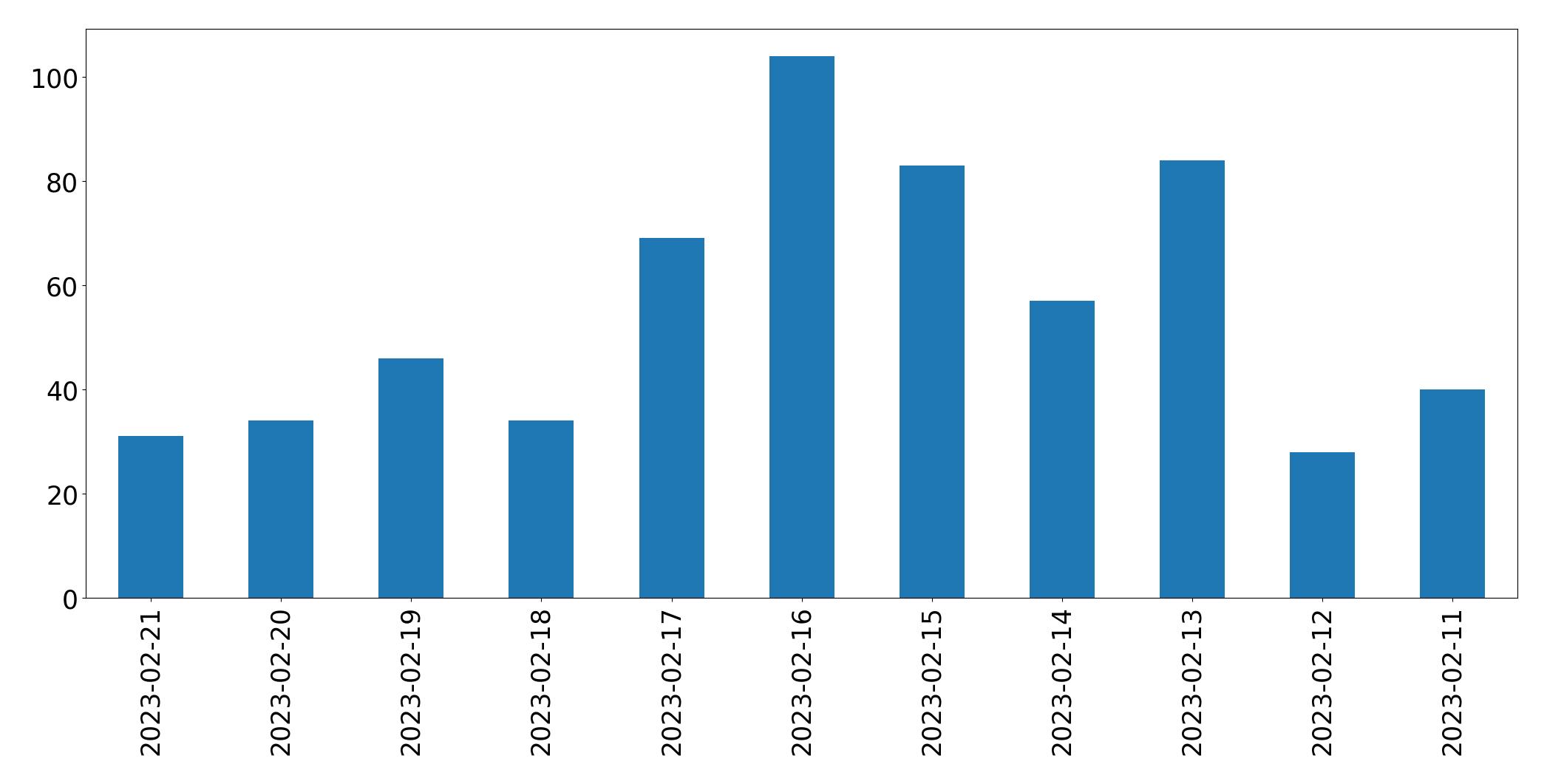Grafik tweet per hari