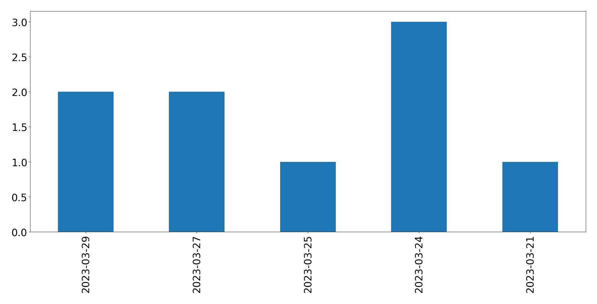 Tweets per day chart
