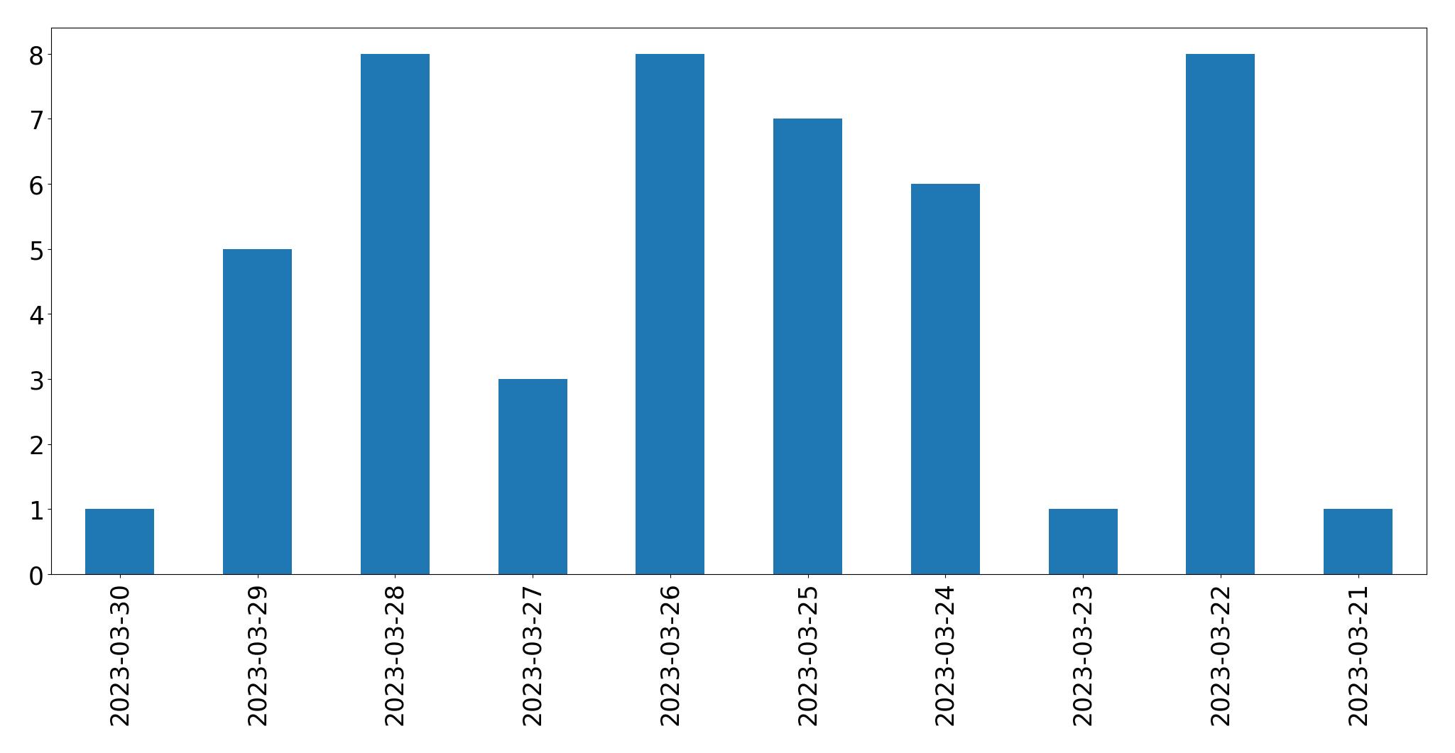 Tweets per day chart