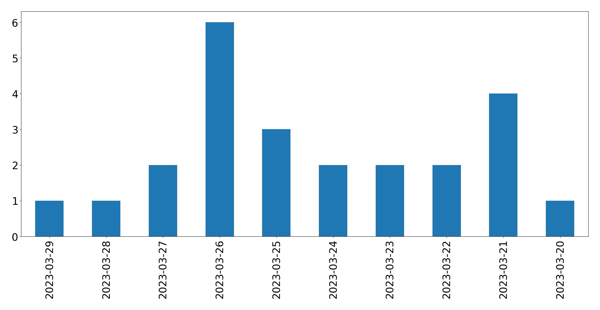 Tweets per day chart