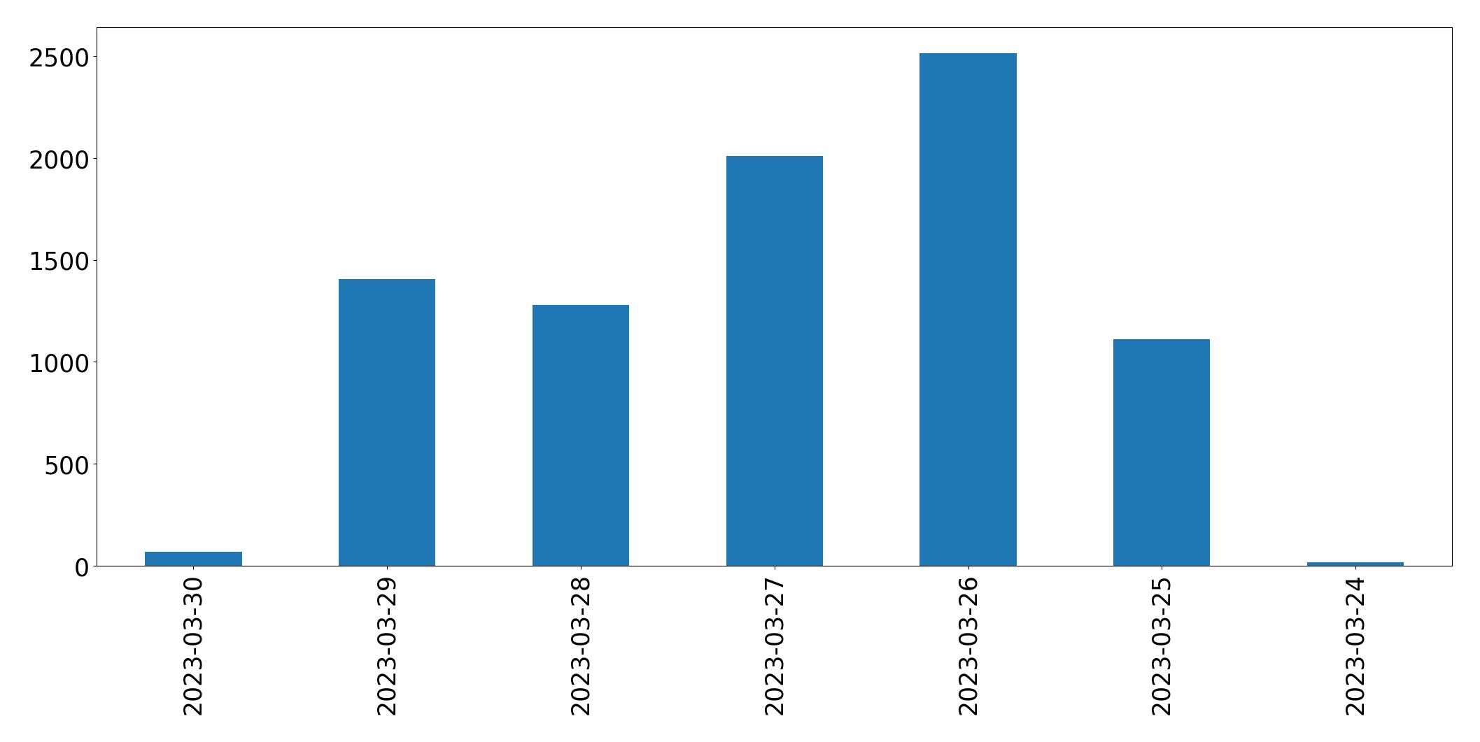 Gráfico de tweets por dia