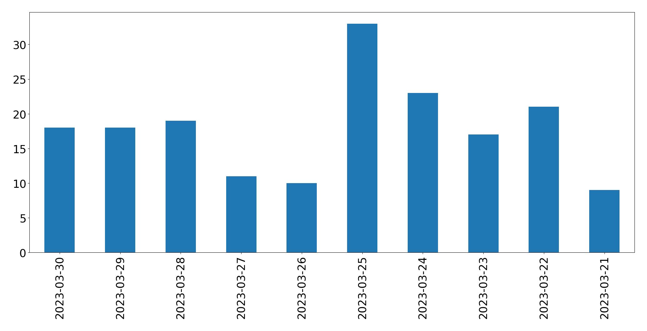 Gráfico de tweets por dia
