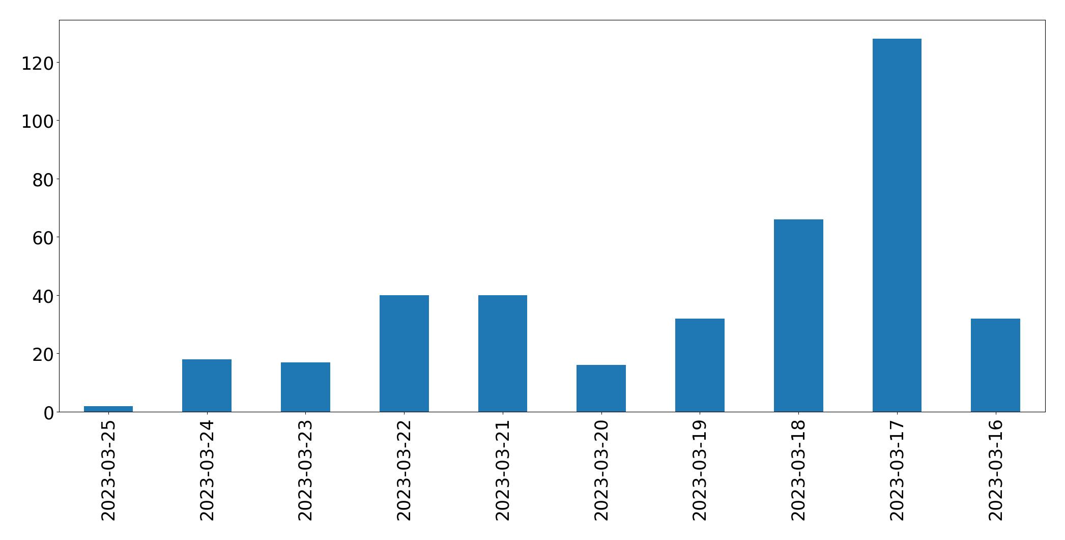 Gunluk tweet grafigi