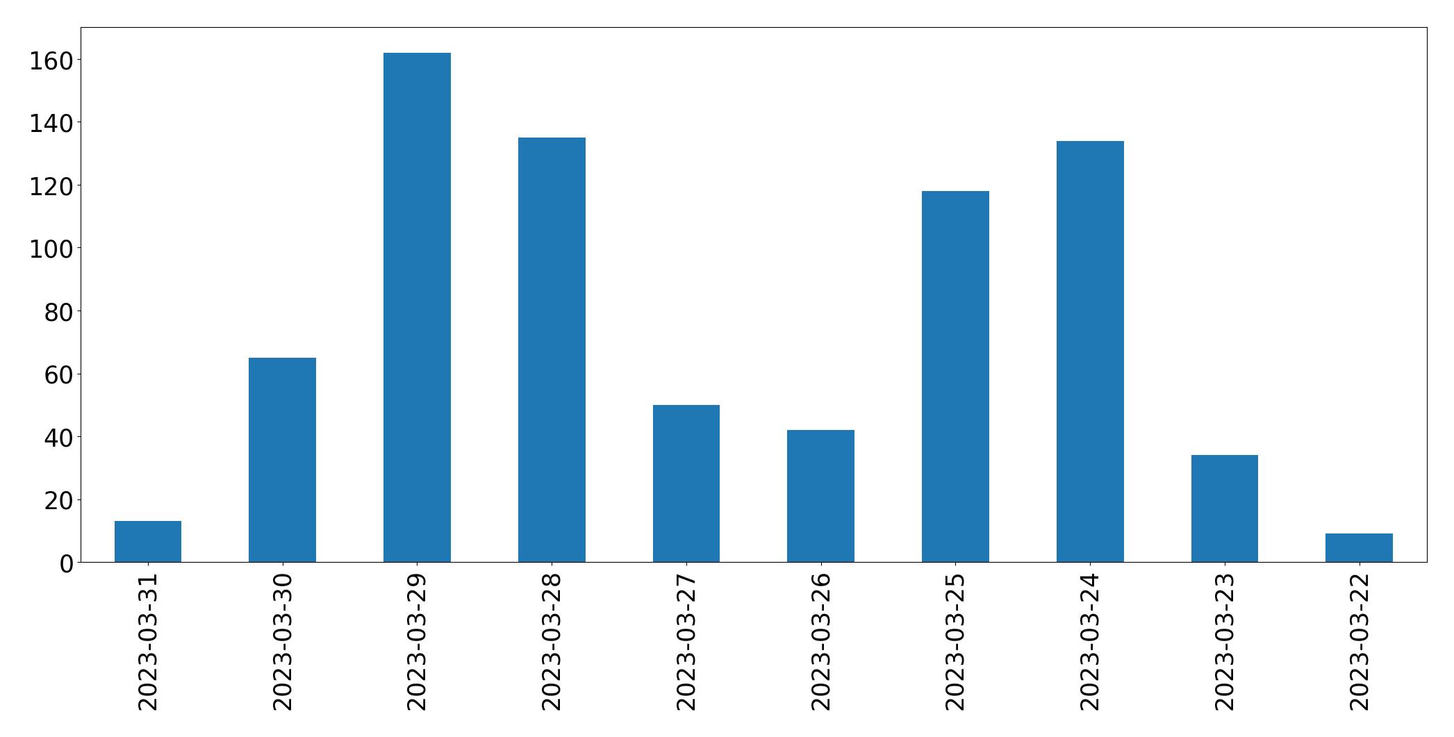 Gráfico de tweets por dia