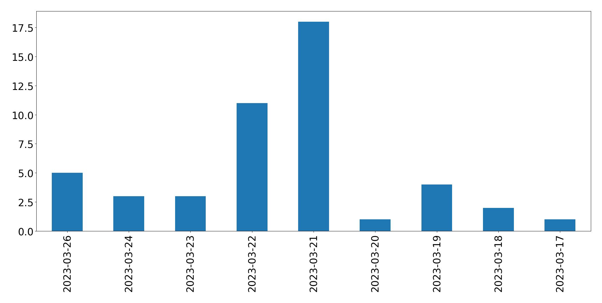 Gráfico de tweets por dia