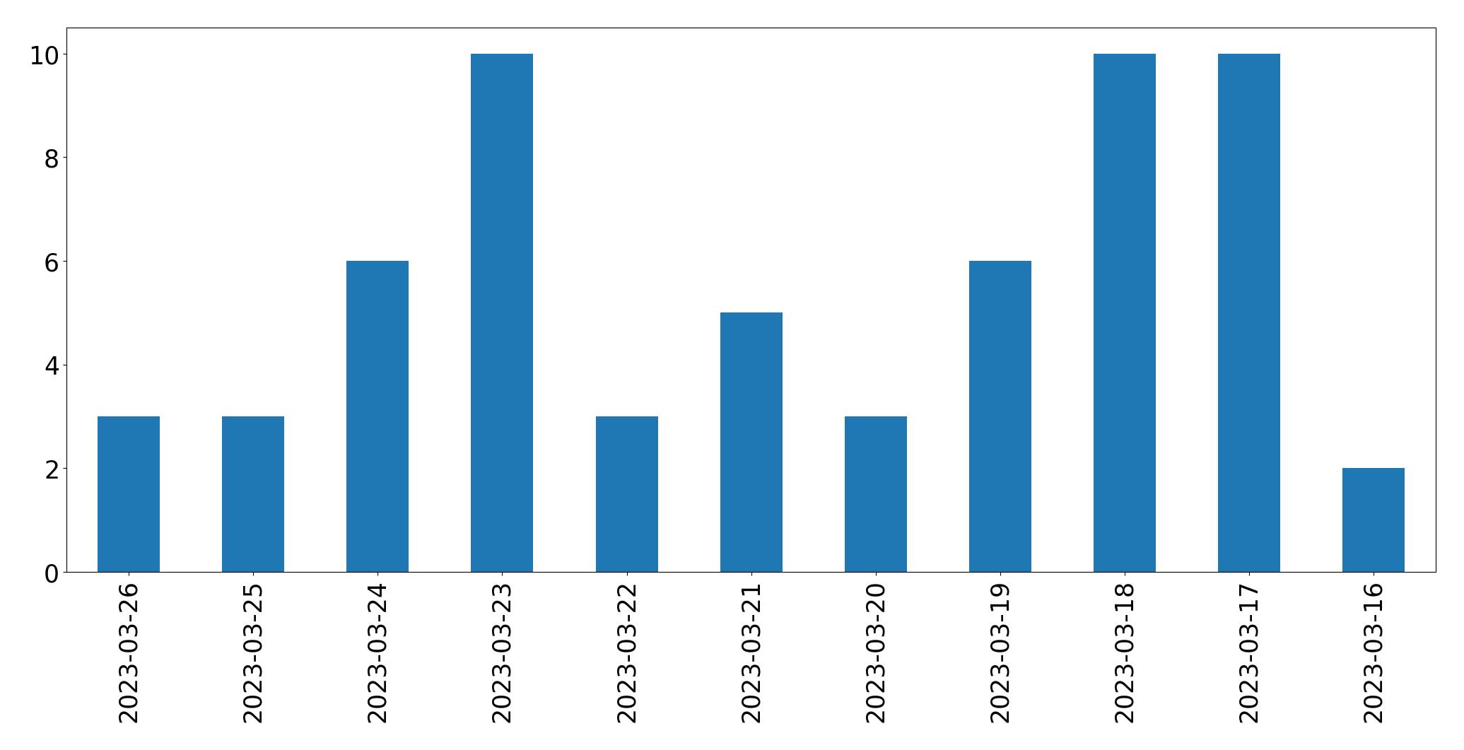 Tweets per day chart