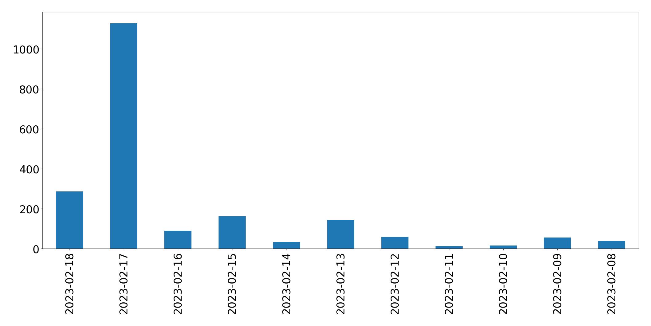 Grafik tweet per hari