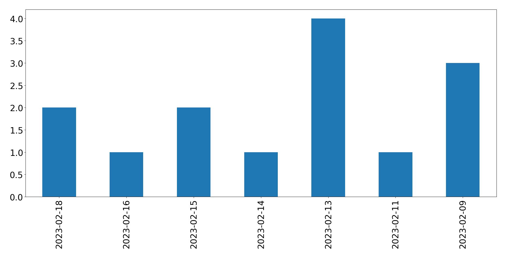 Gráfico de tweets por dia