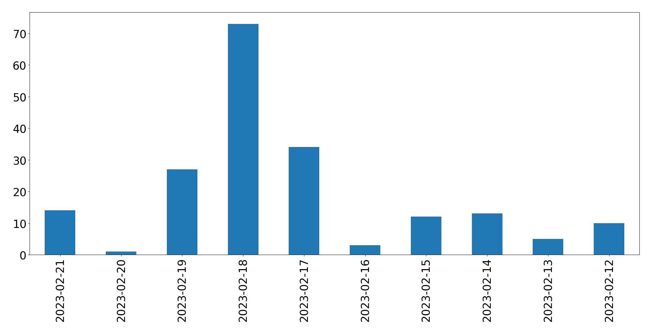 Gráfico de tweets por dia