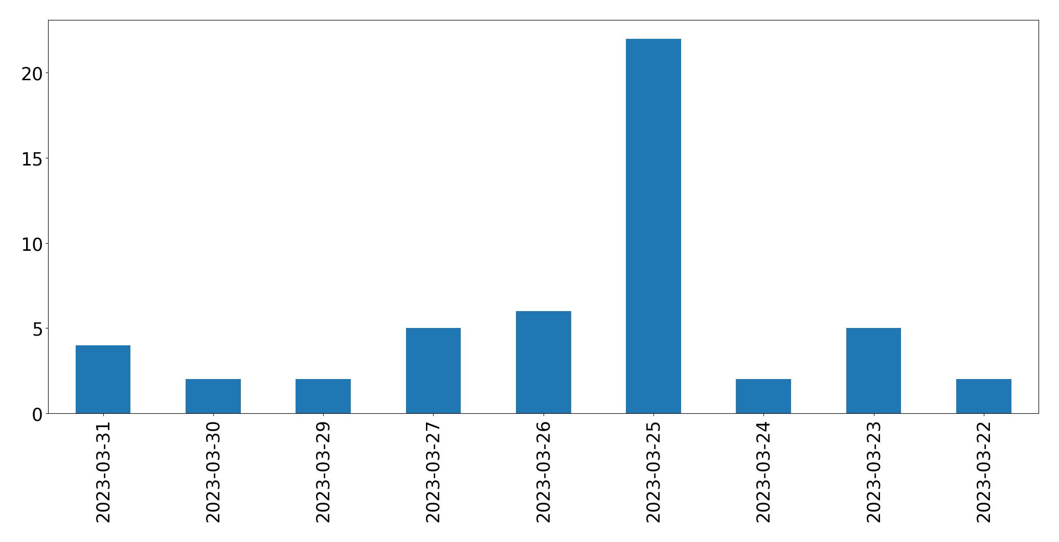 Tweets per day chart