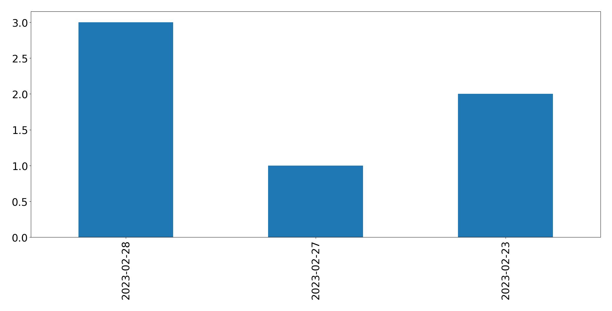 Gráfico de tweets por dia