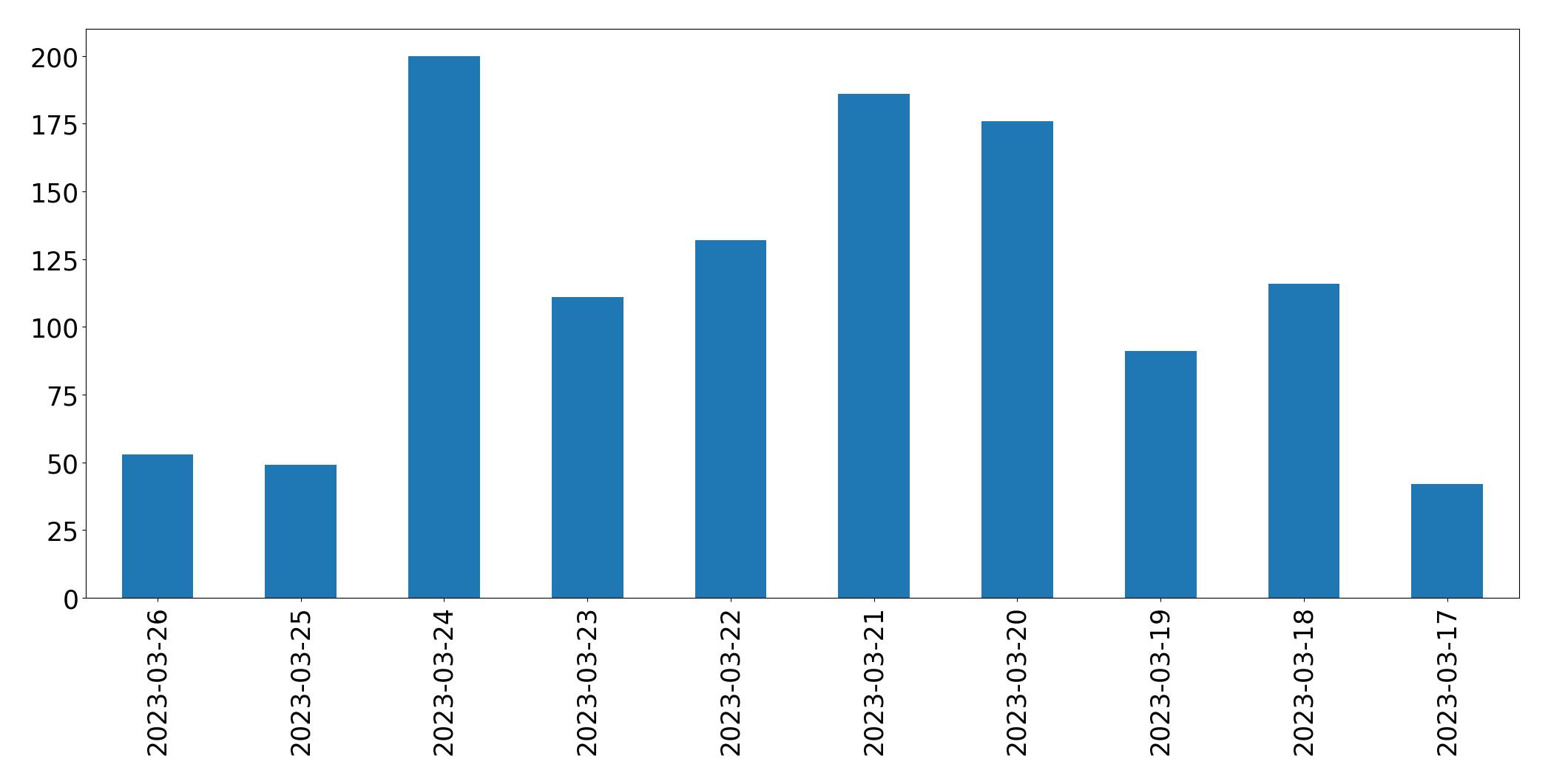 Gunluk tweet grafigi