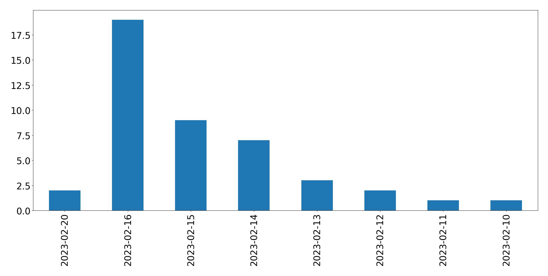 Gráfico de tweets por dia