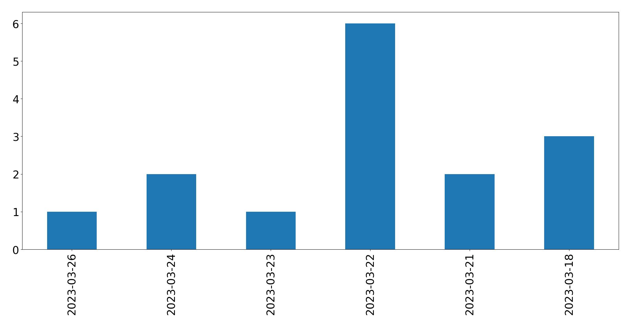Gráfico de tweets por dia