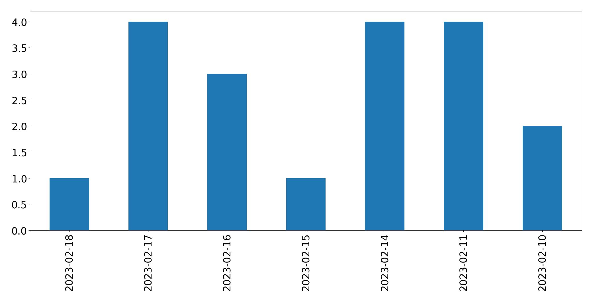 Grafik tweet per hari