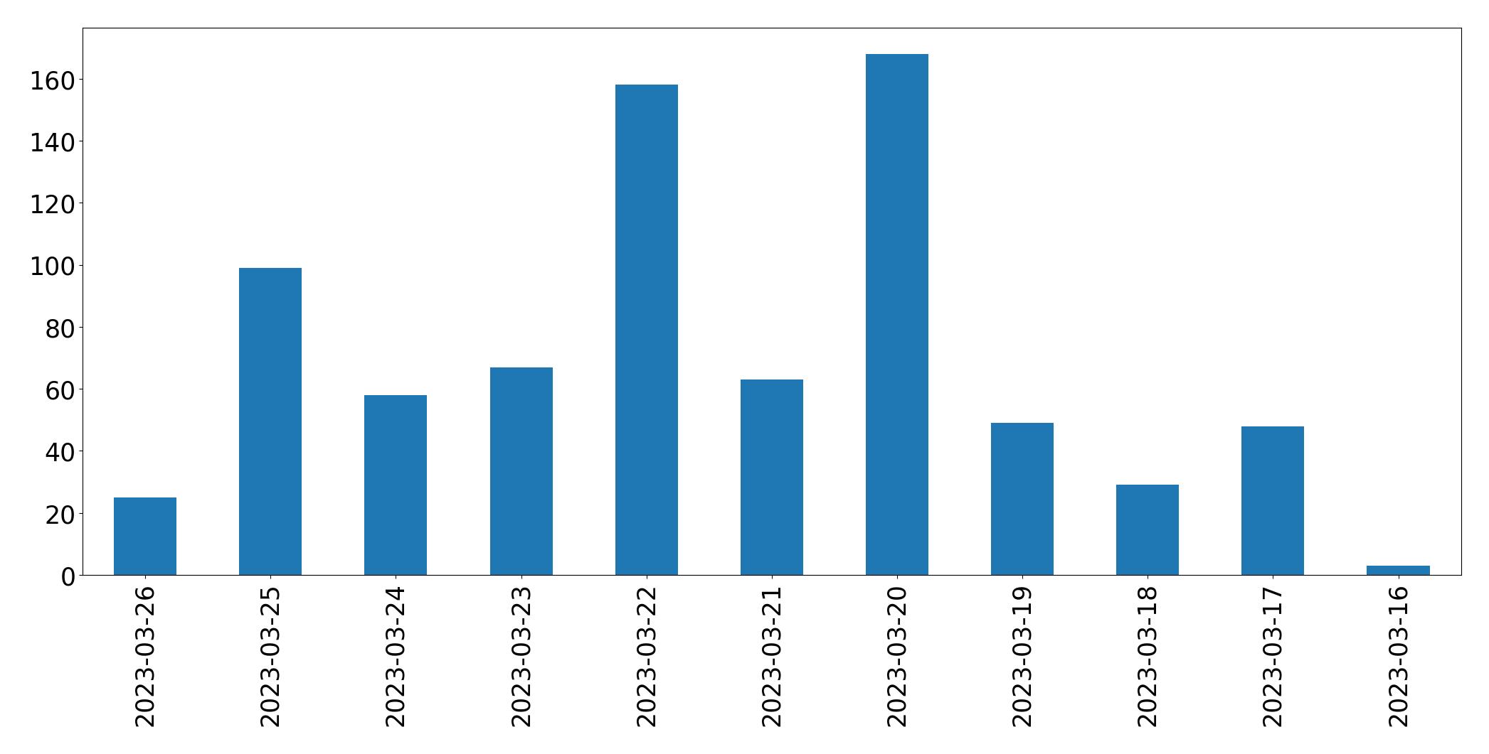 Gunluk tweet grafigi