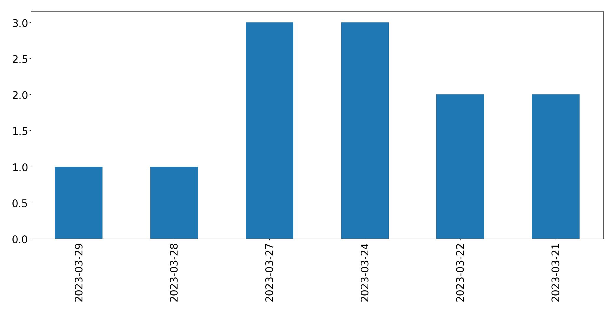 Gráfico de tweets por dia