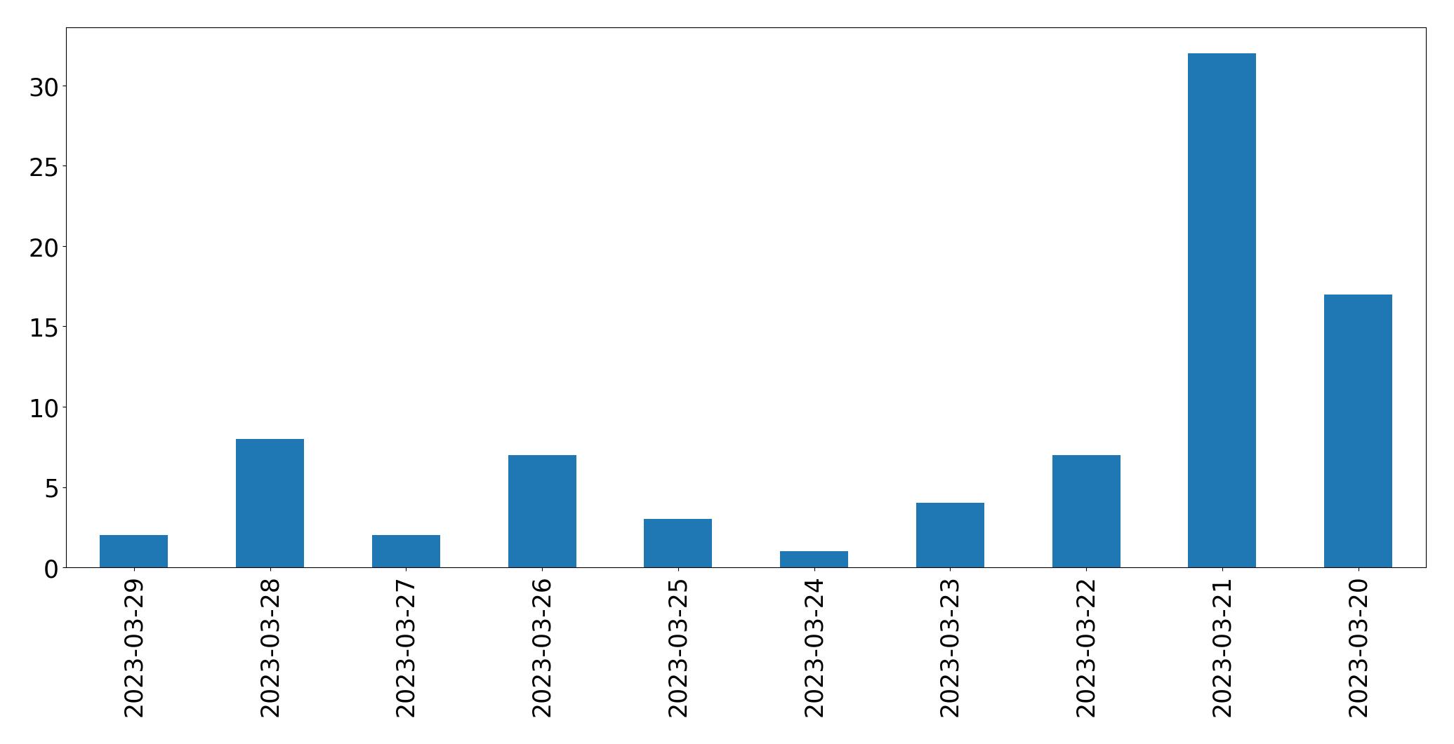 Tweets per day chart