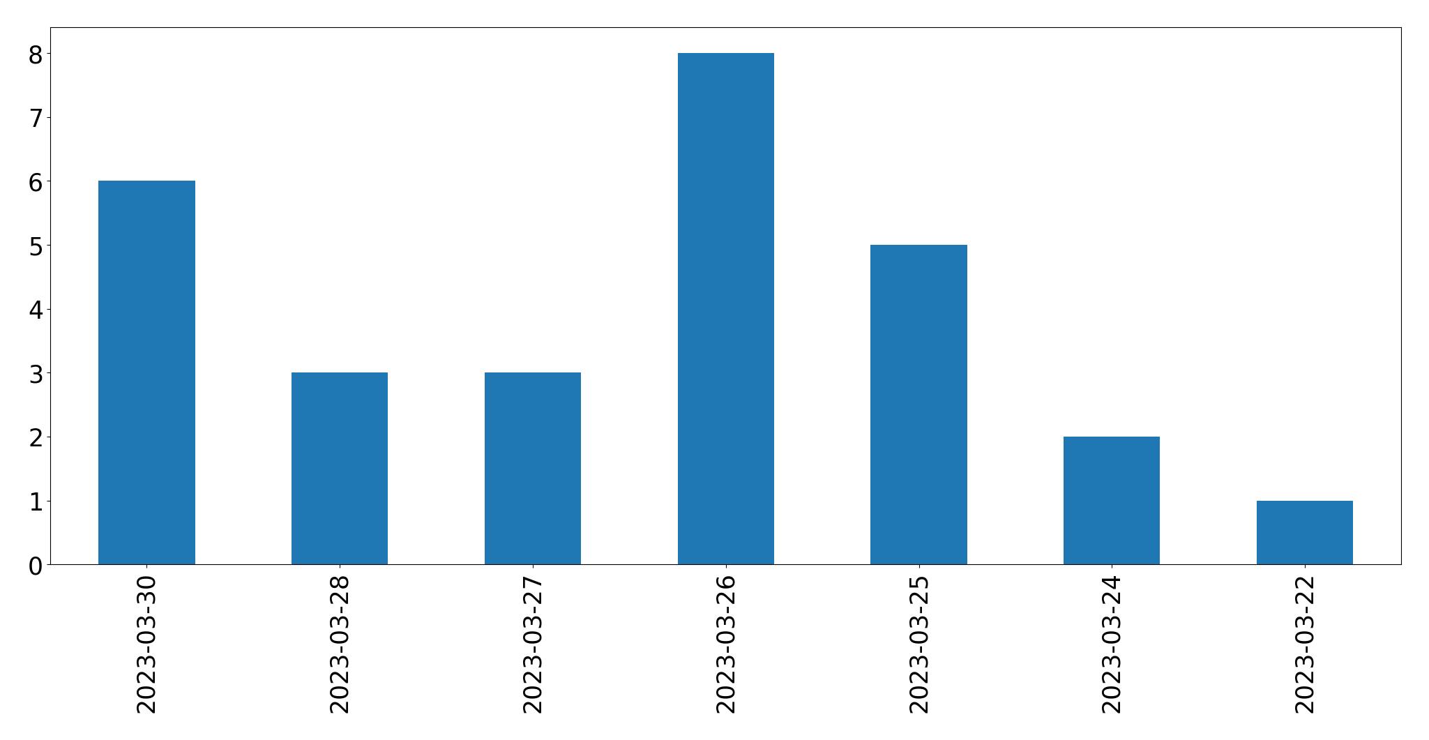 Gráfico de tweets por dia