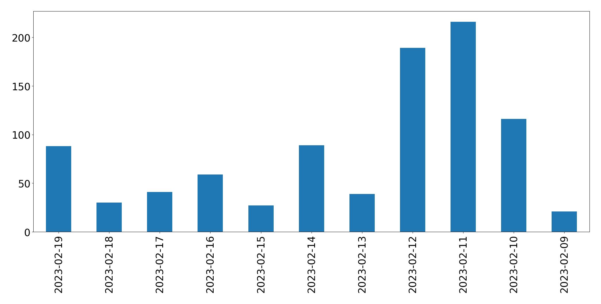 مخطط التغريدات اليومية