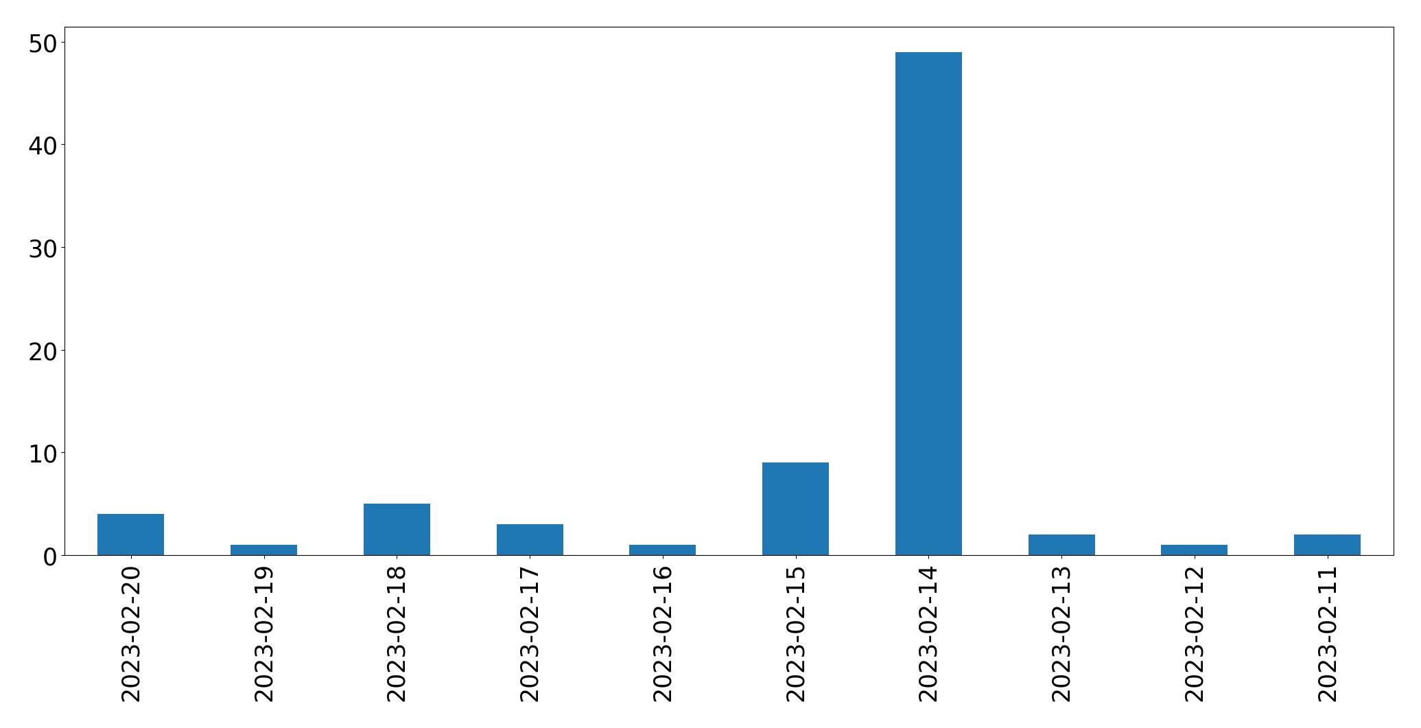 Gráfico de tweets por dia
