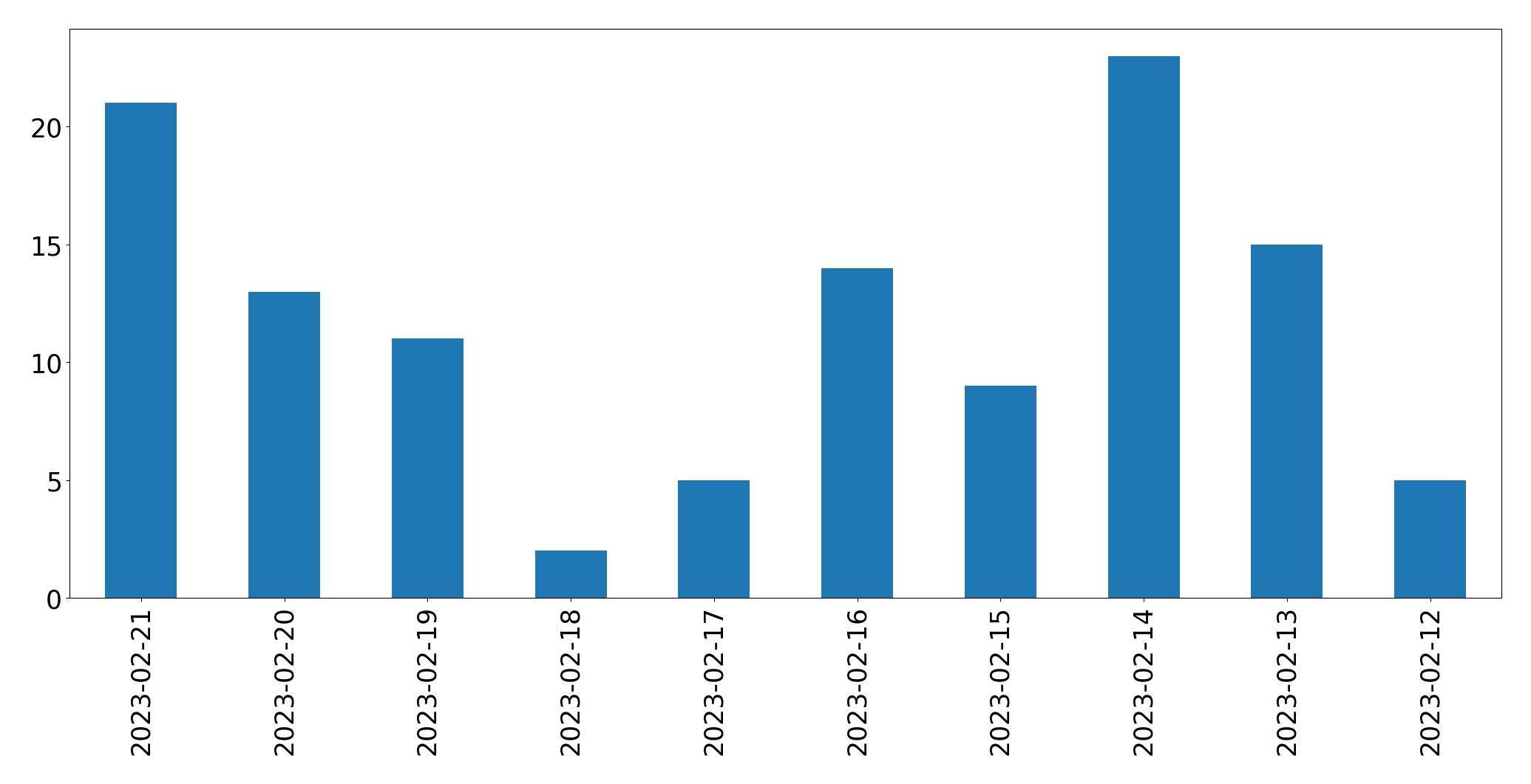 Grafik tweet per hari