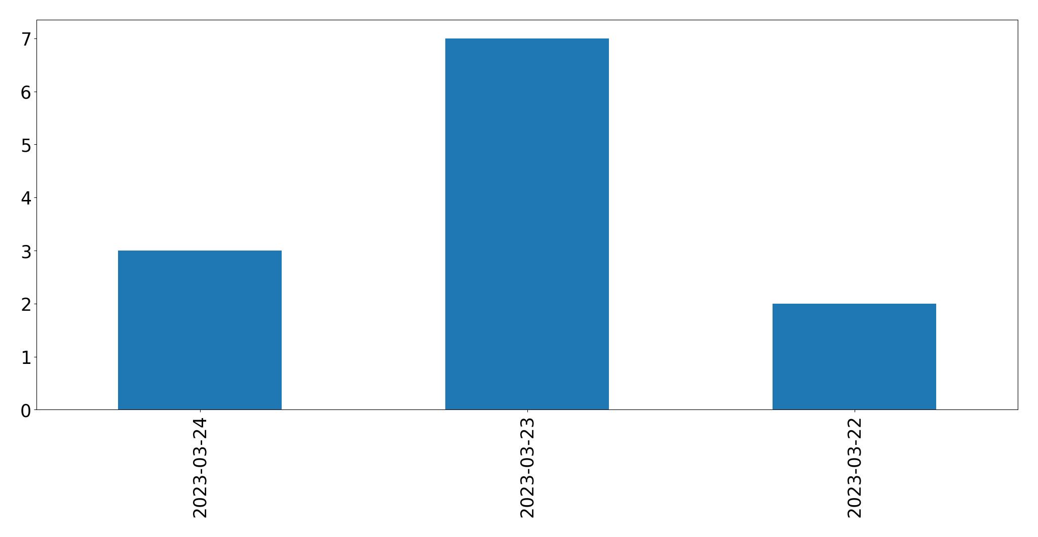 Gráfico de tweets por dia
