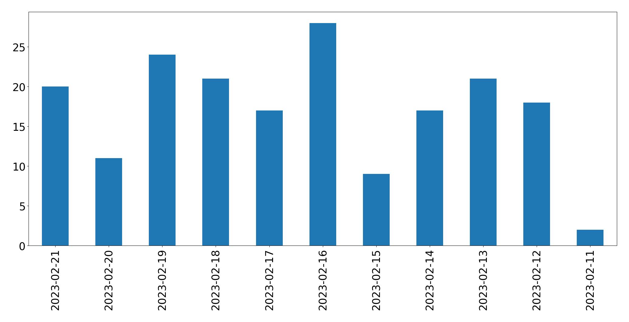 Grafik tweet per hari