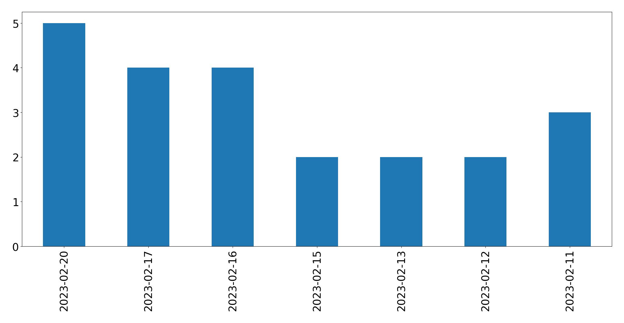 Grafik tweet per hari