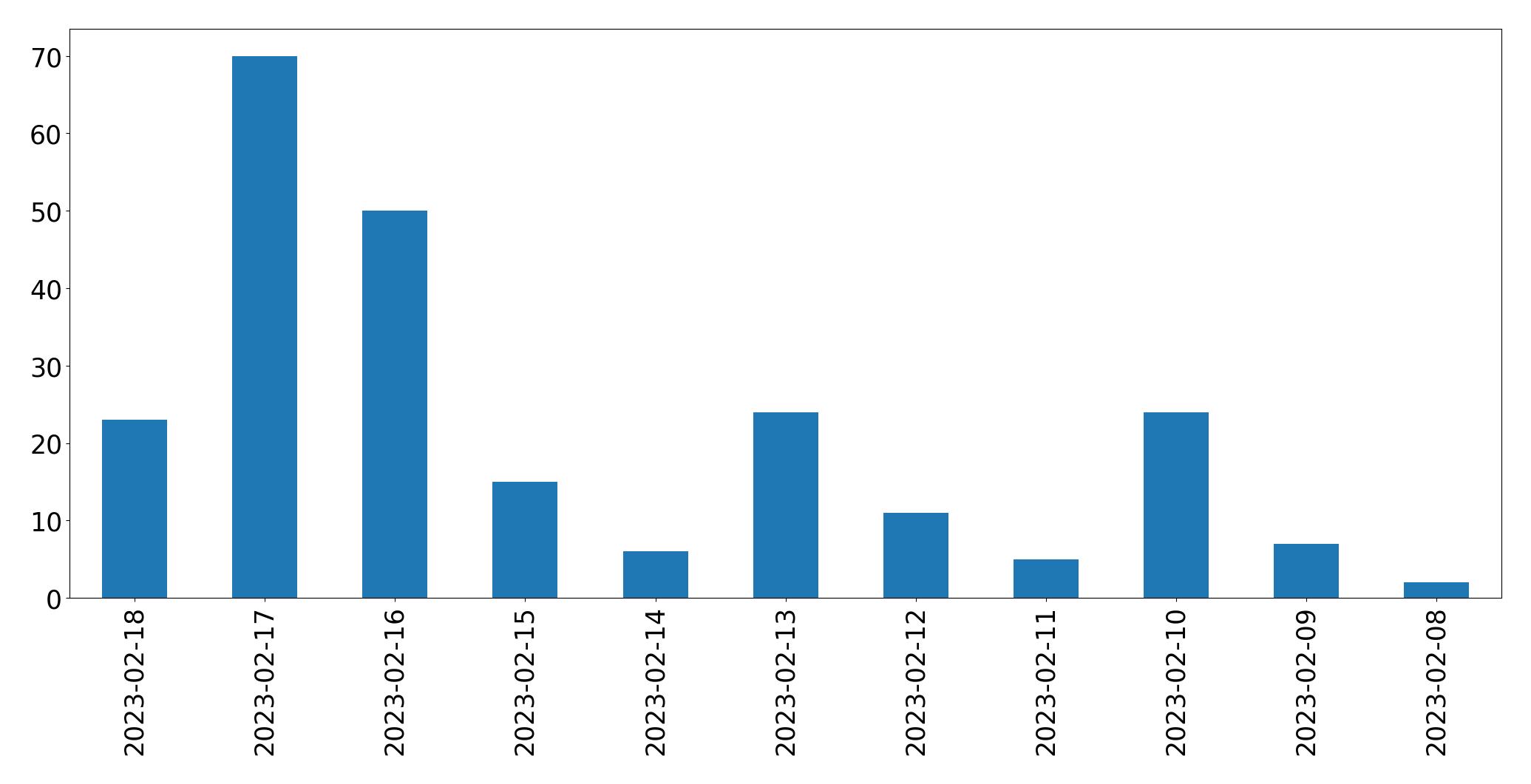 Gráfico de tweets por dia
