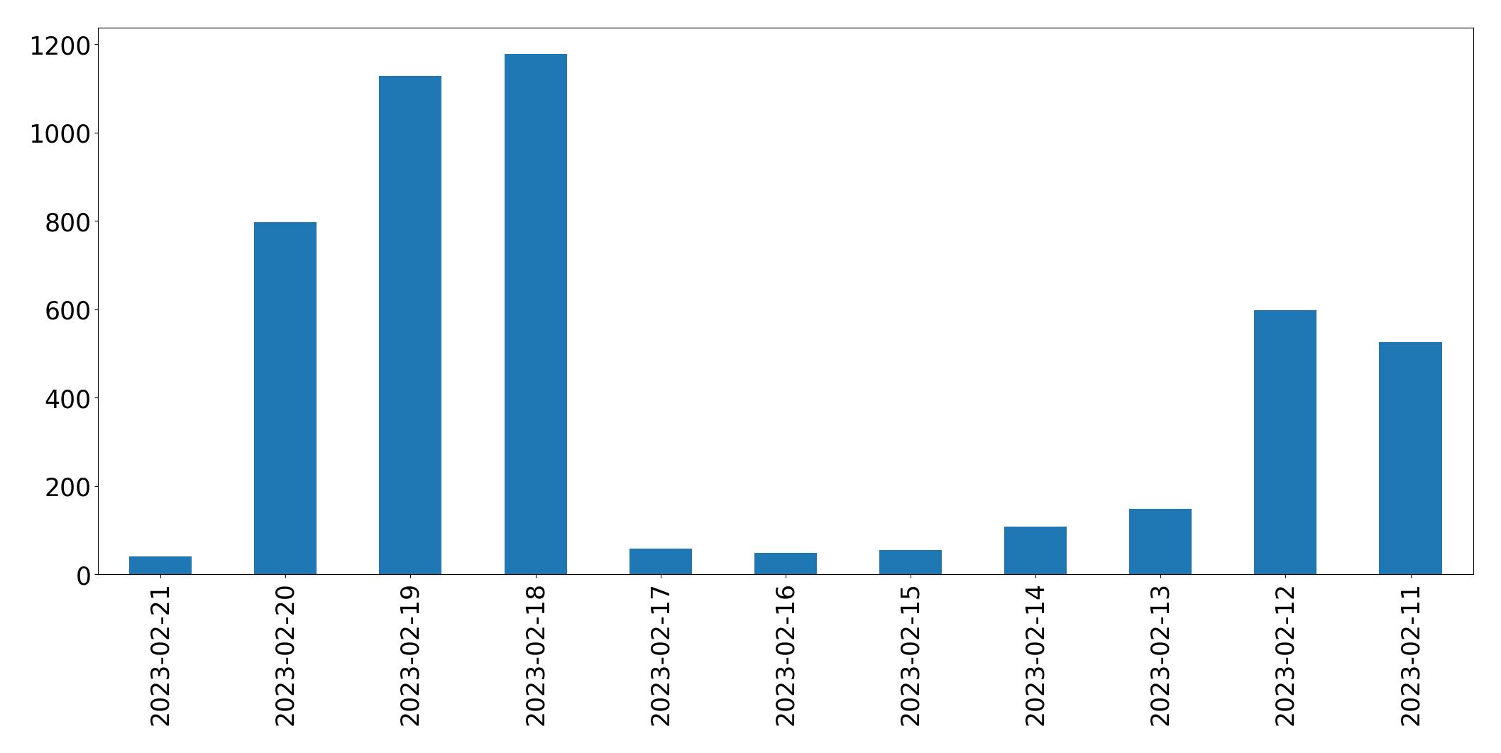 Gráfico de tweets por dia