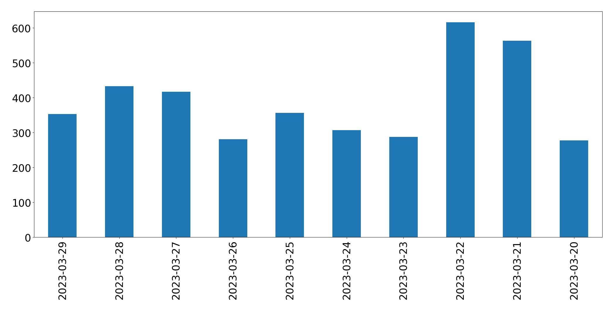 Tweets per day chart