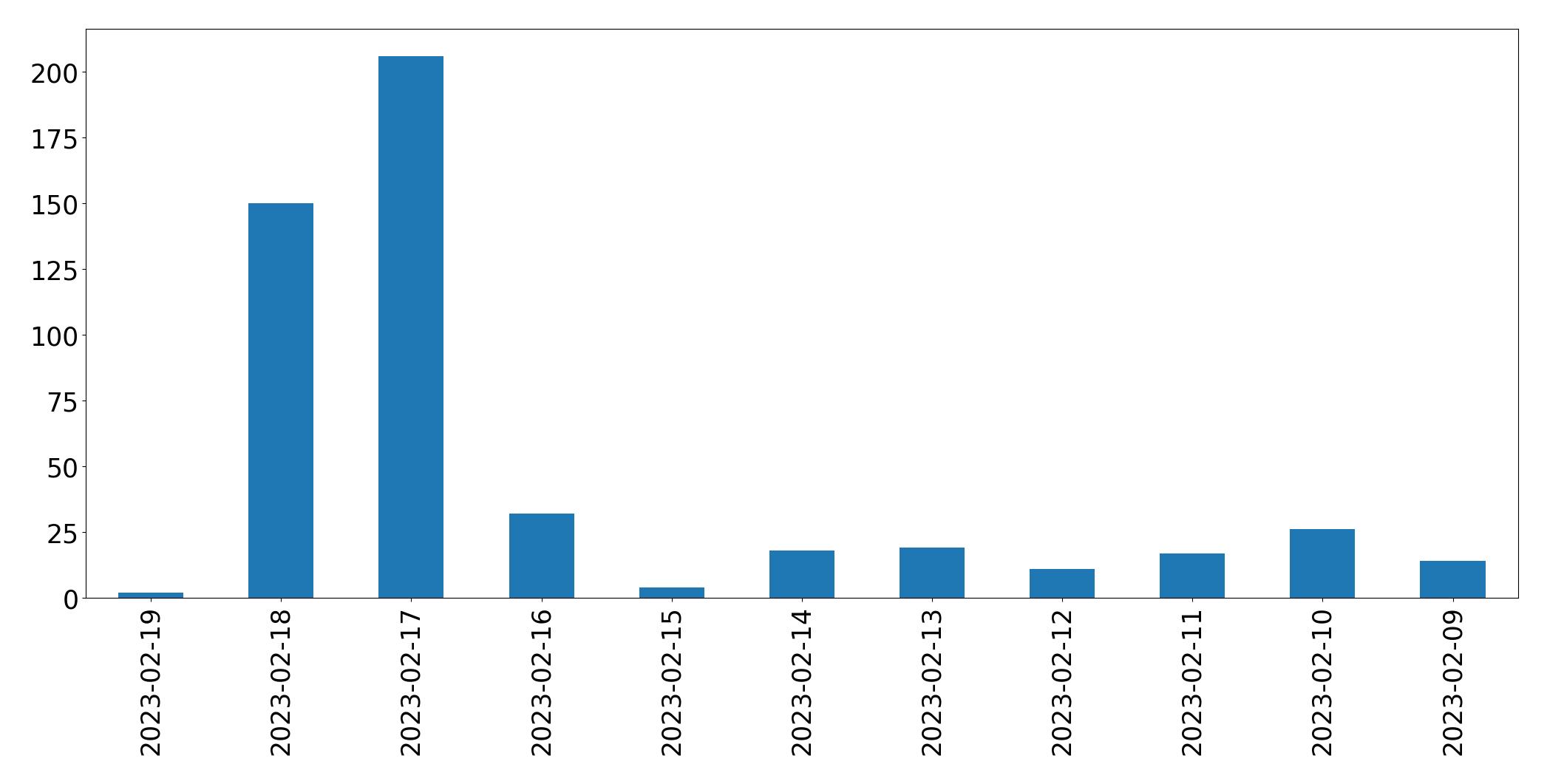Gráfico de tweets por dia