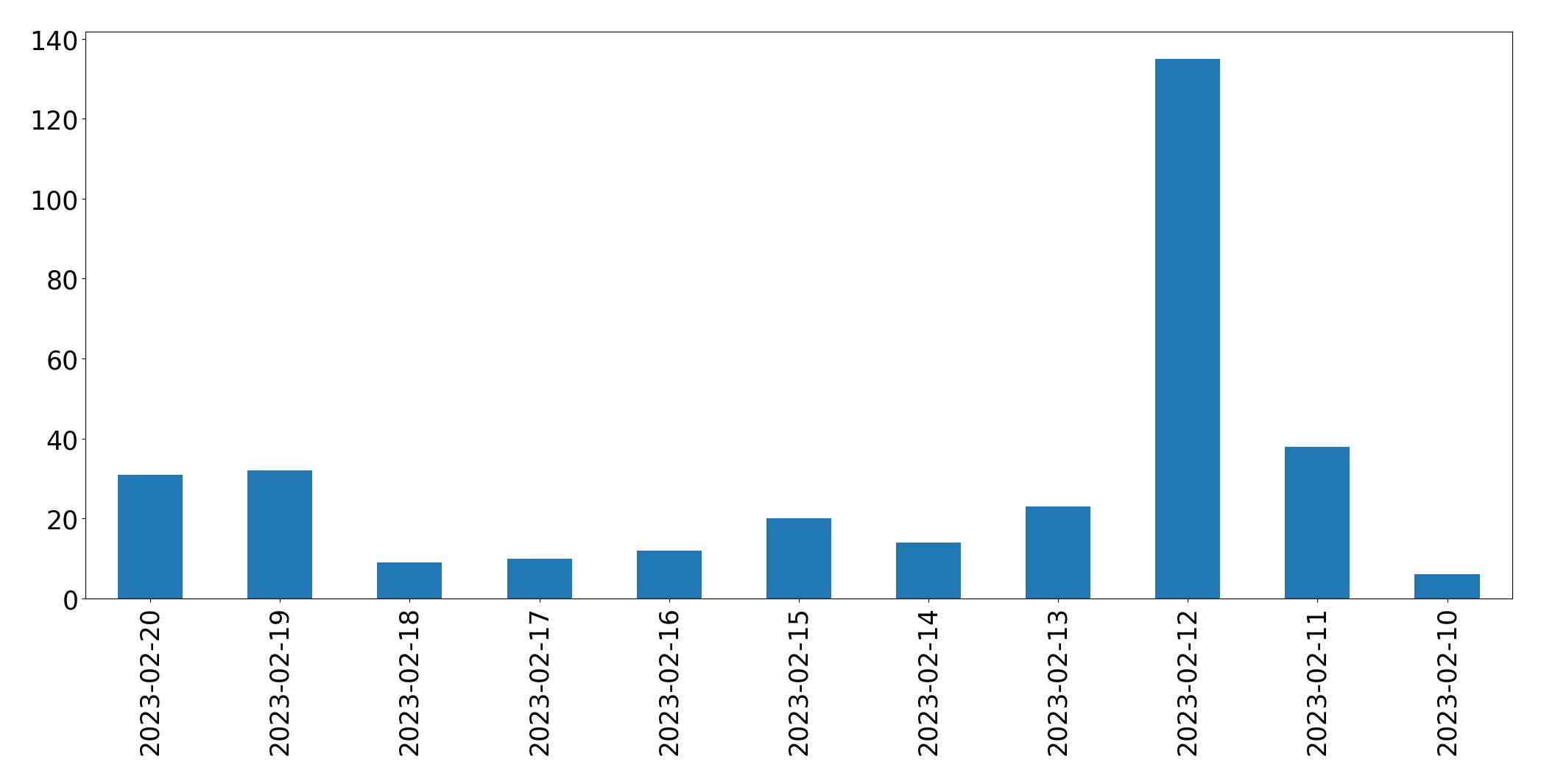 Gráfico de tweets por dia