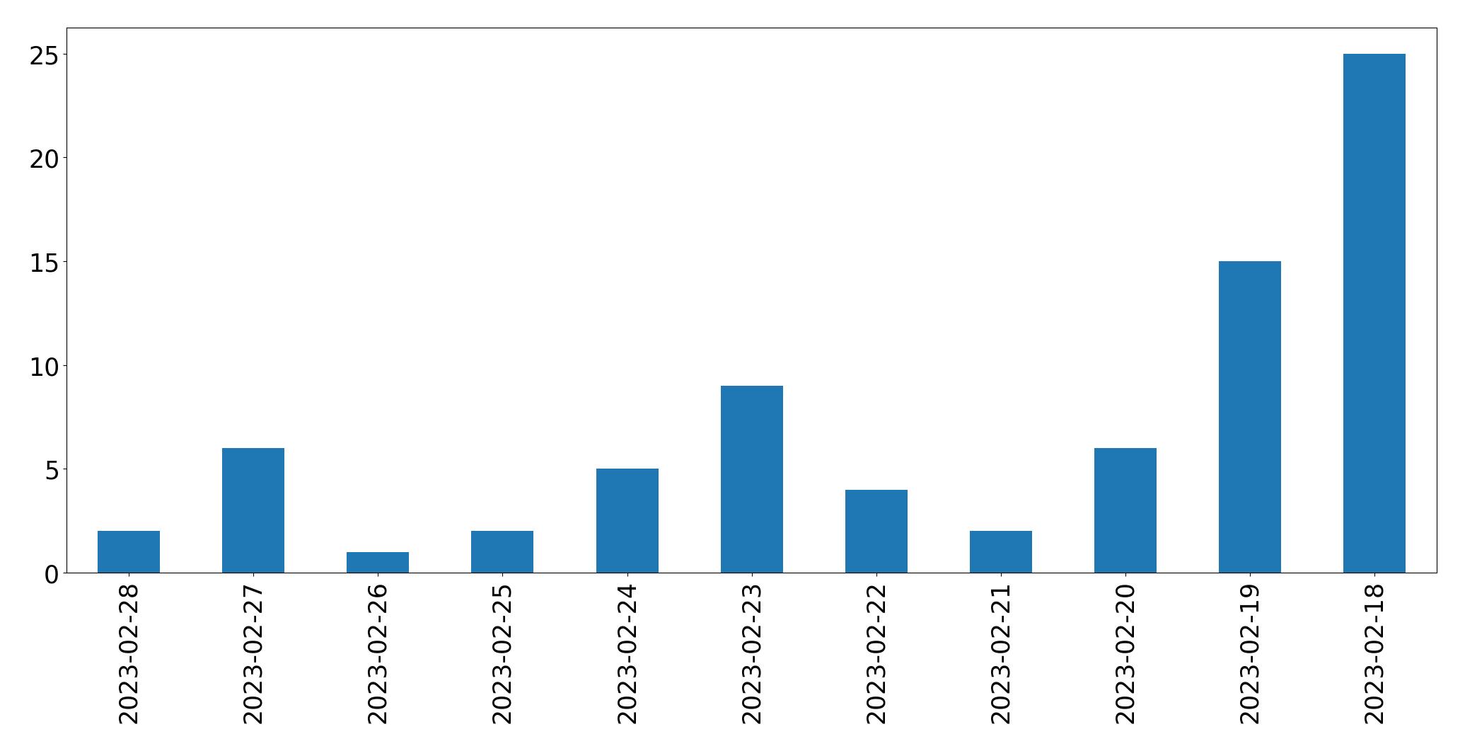 Gráfico de tweets por dia