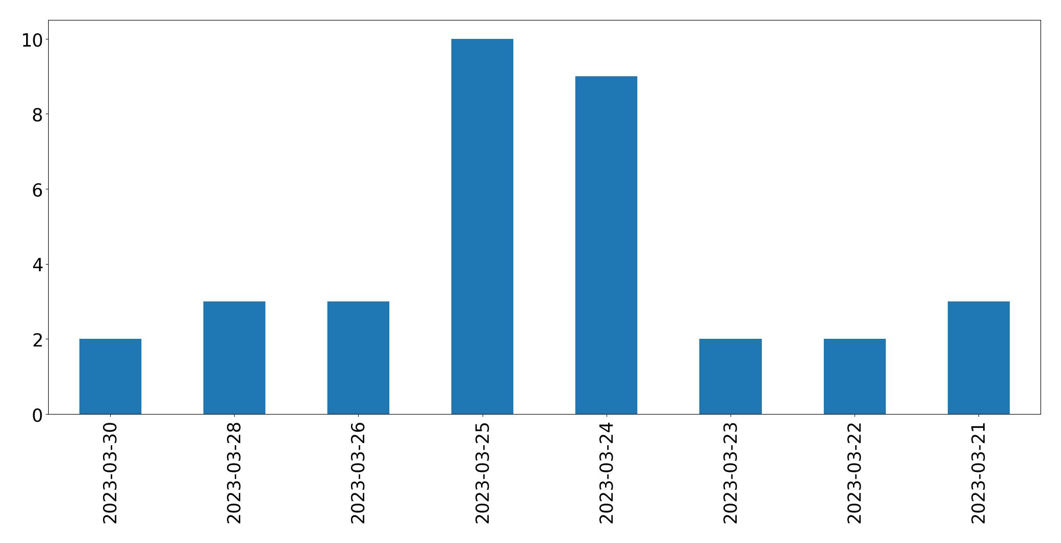 Gráfico de tweets por dia
