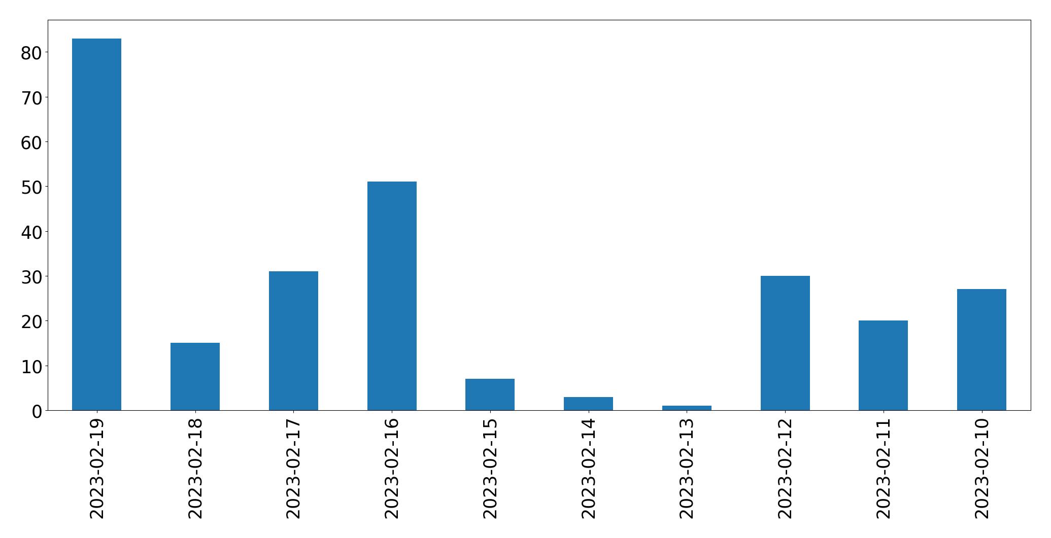 Gráfico de tweets por dia