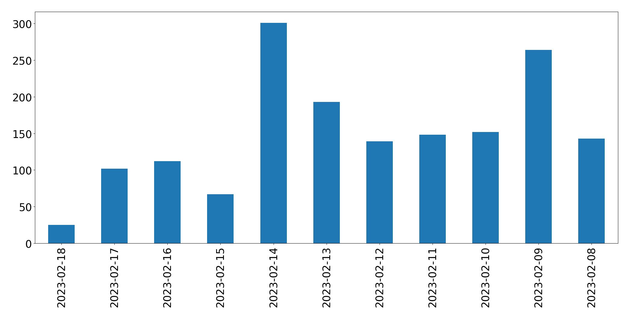 Gráfico de tweets por dia