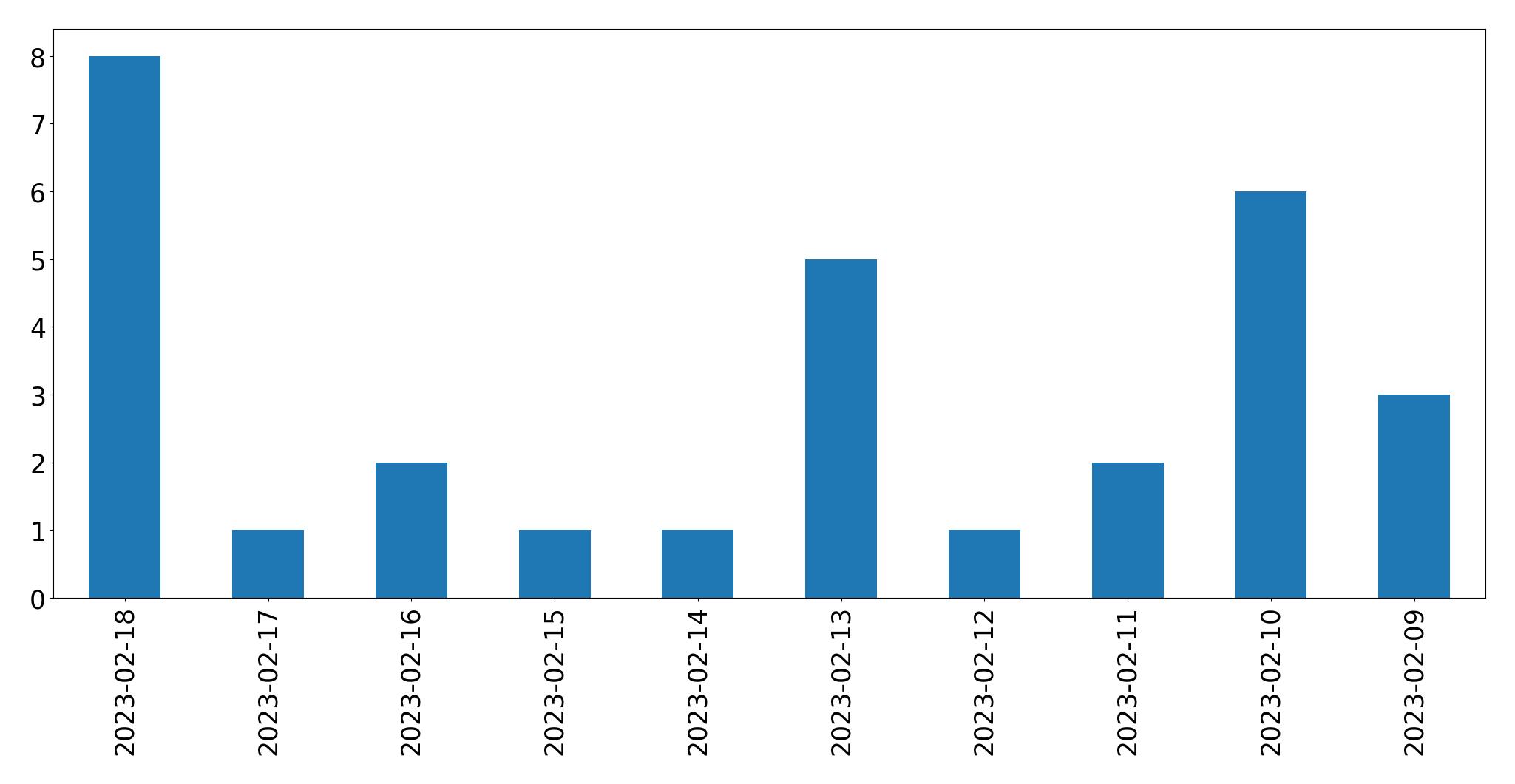 Grafik tweet per hari