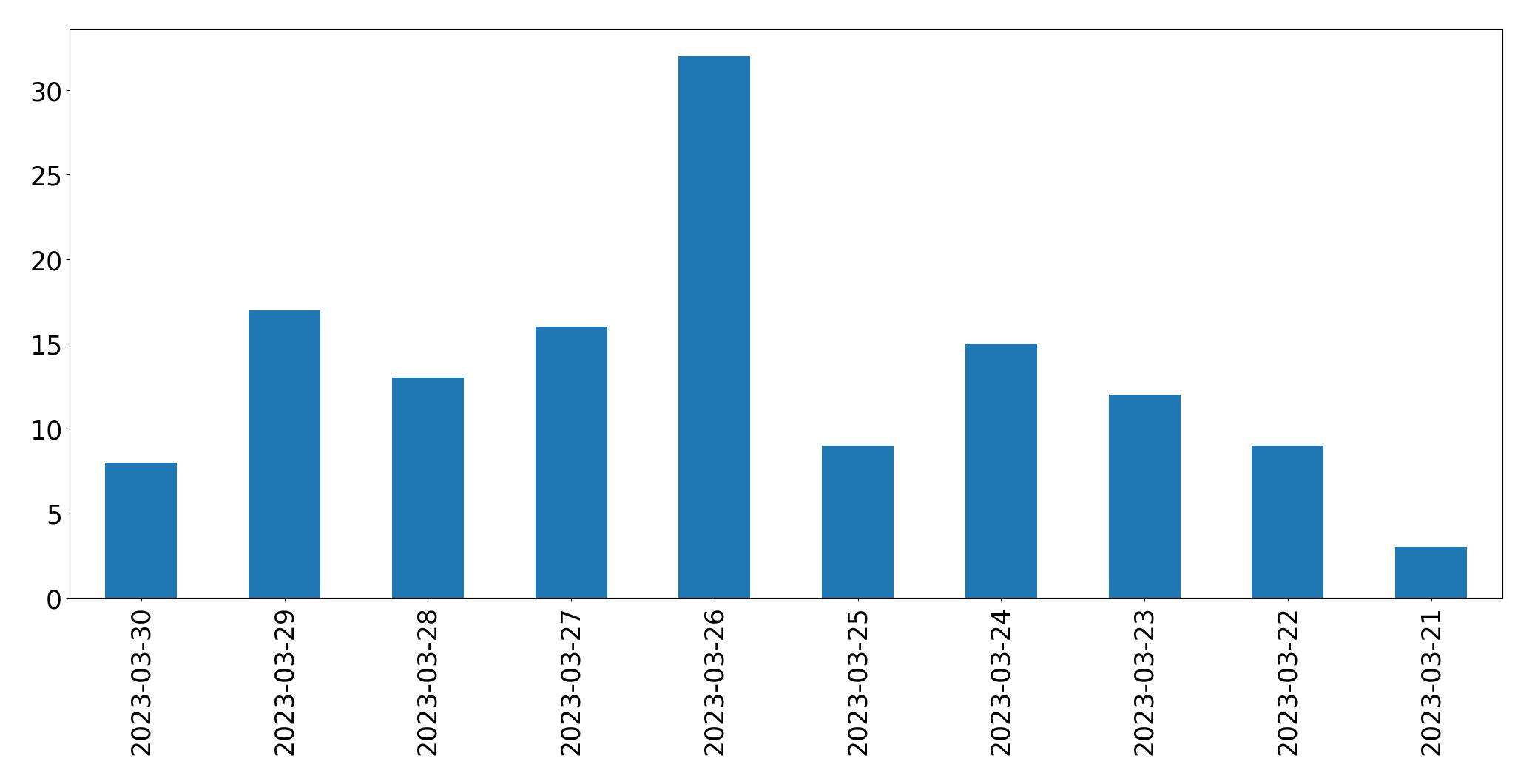 Gunluk tweet grafigi