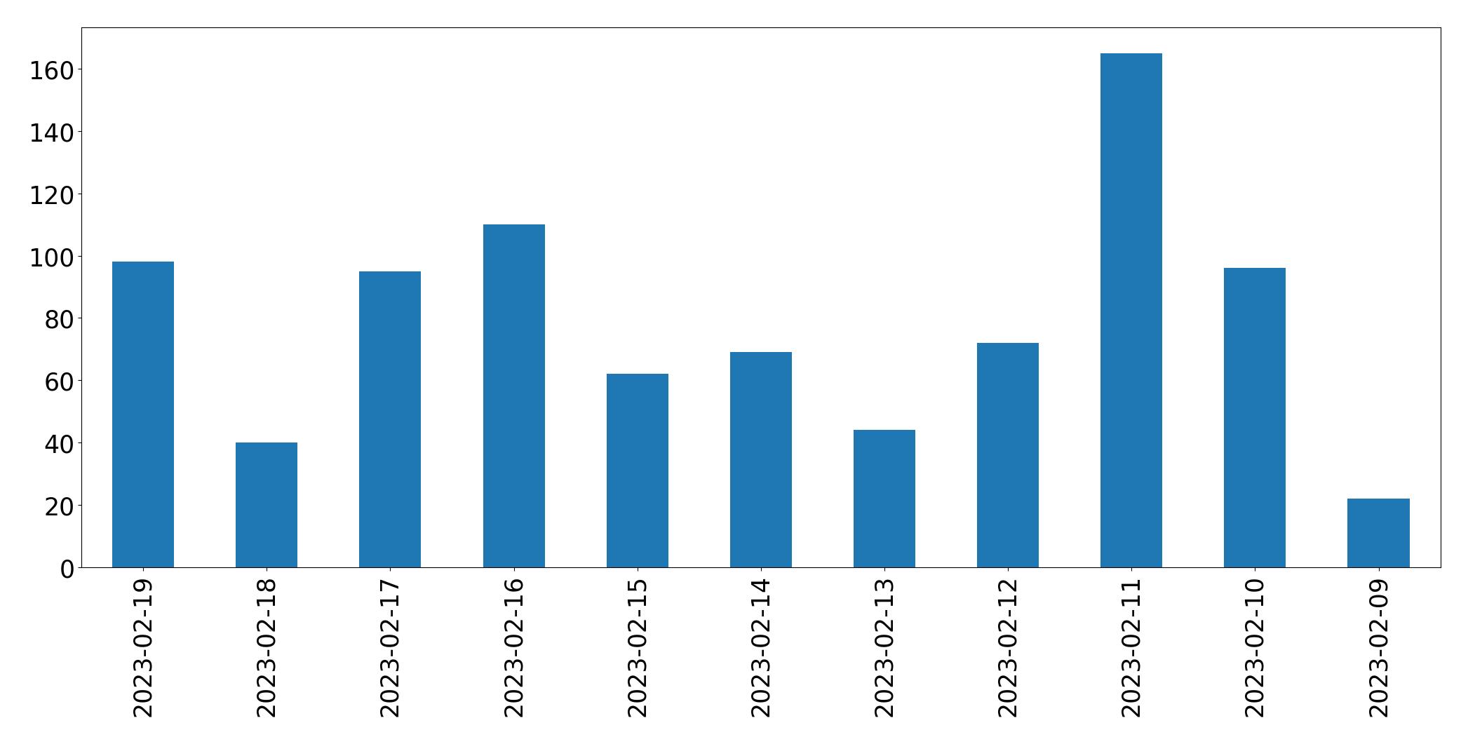Grafik tweet per hari
