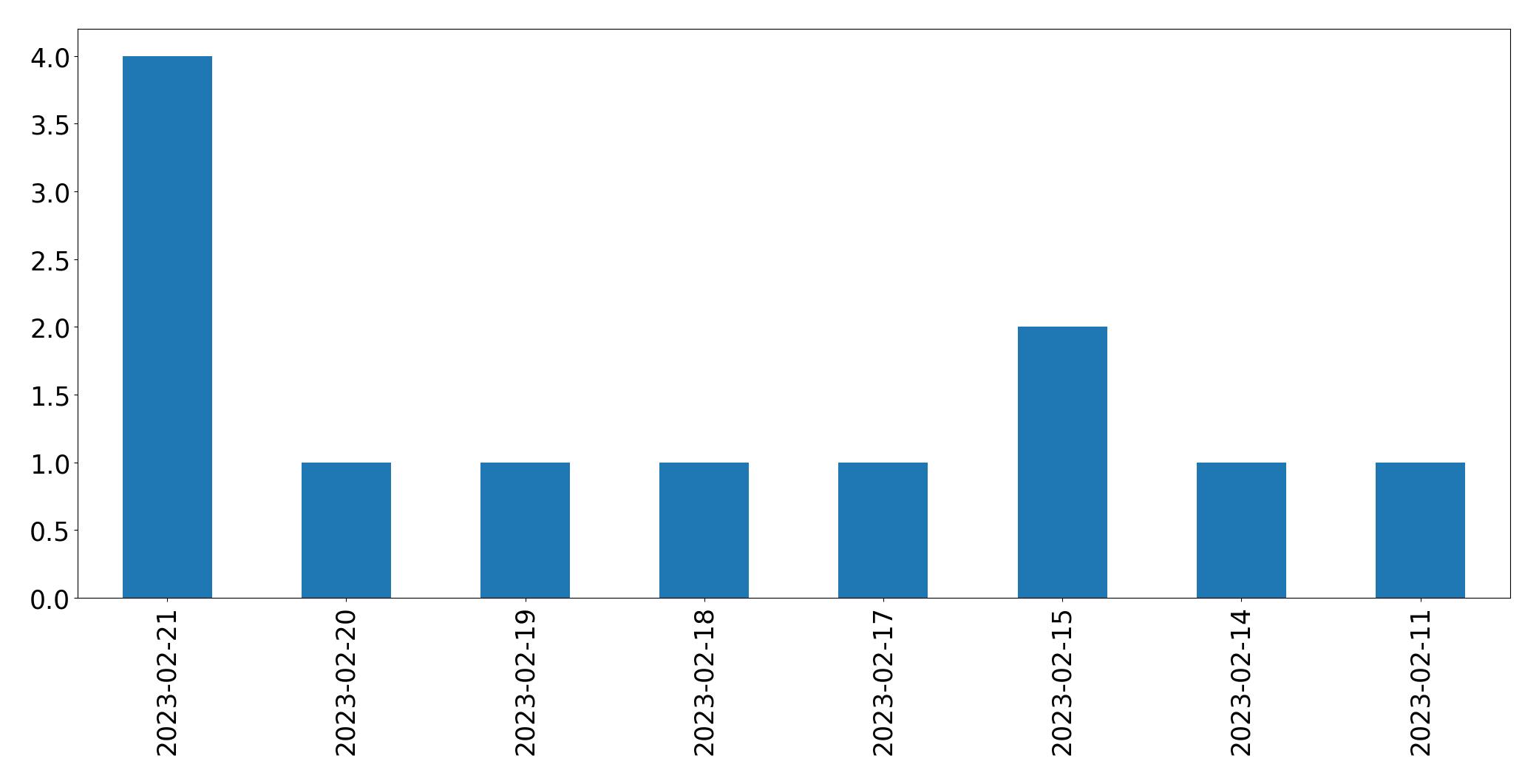 Gráfico de tweets por dia