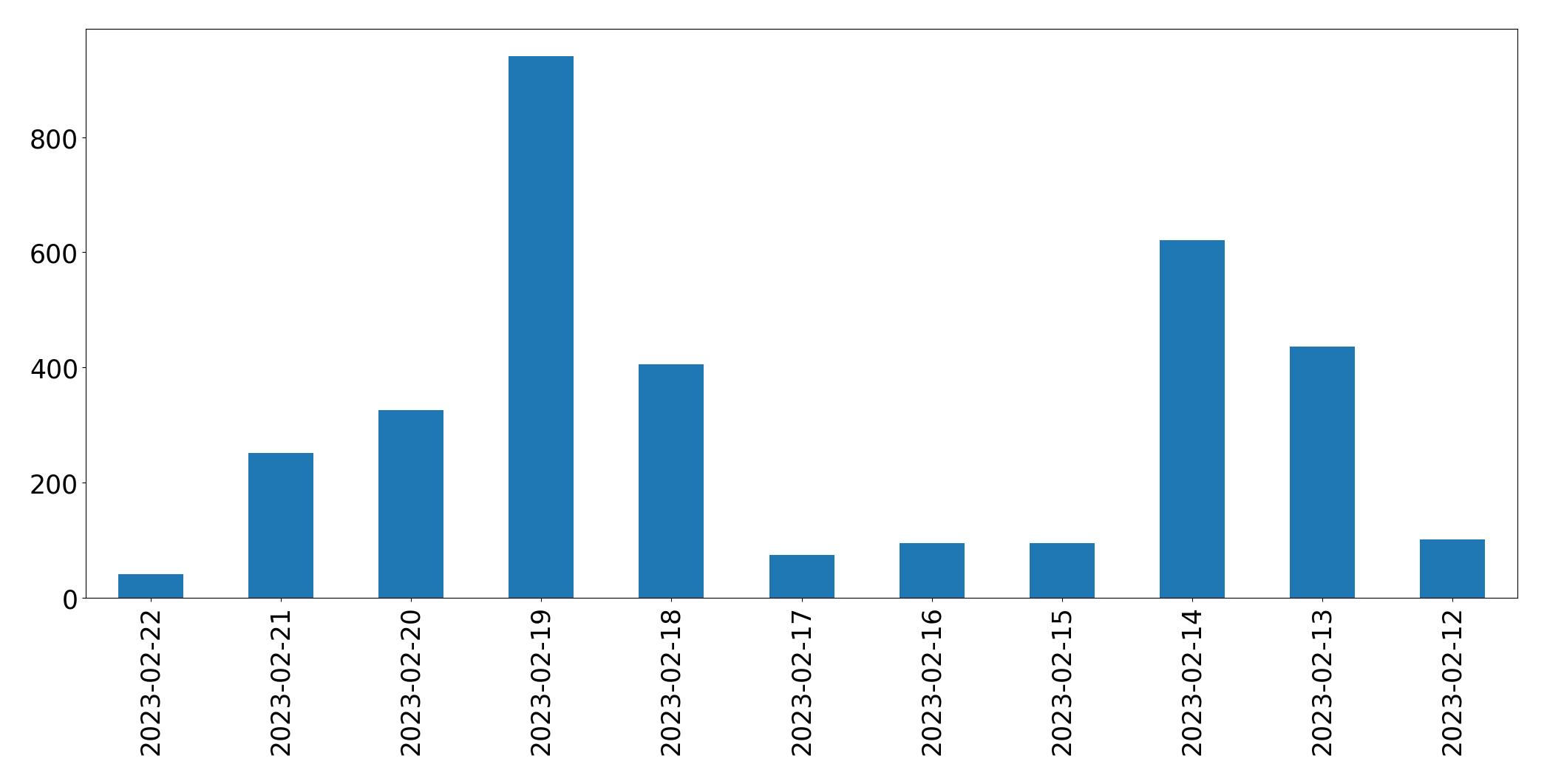 Gráfico de tweets por dia