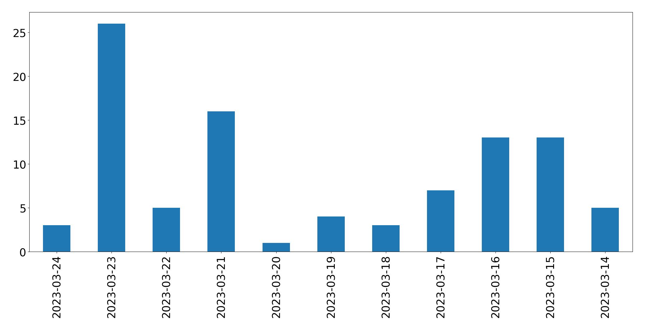 Gráfico de tweets por dia