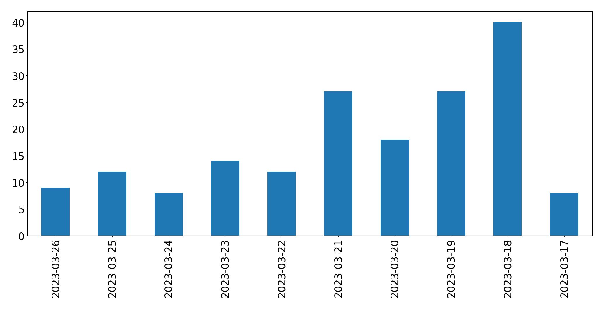 Tweets per day chart