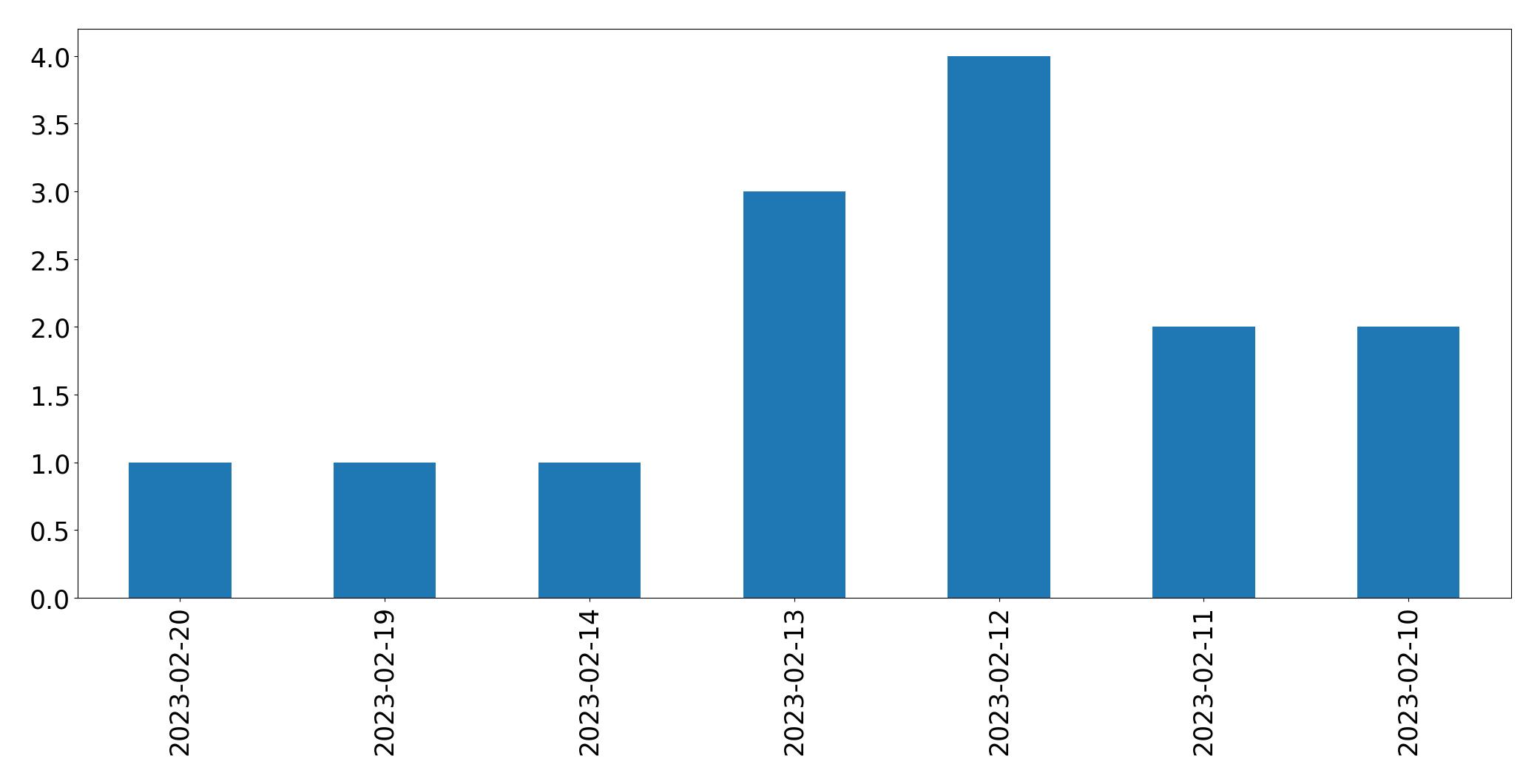 Gráfico de tweets por dia