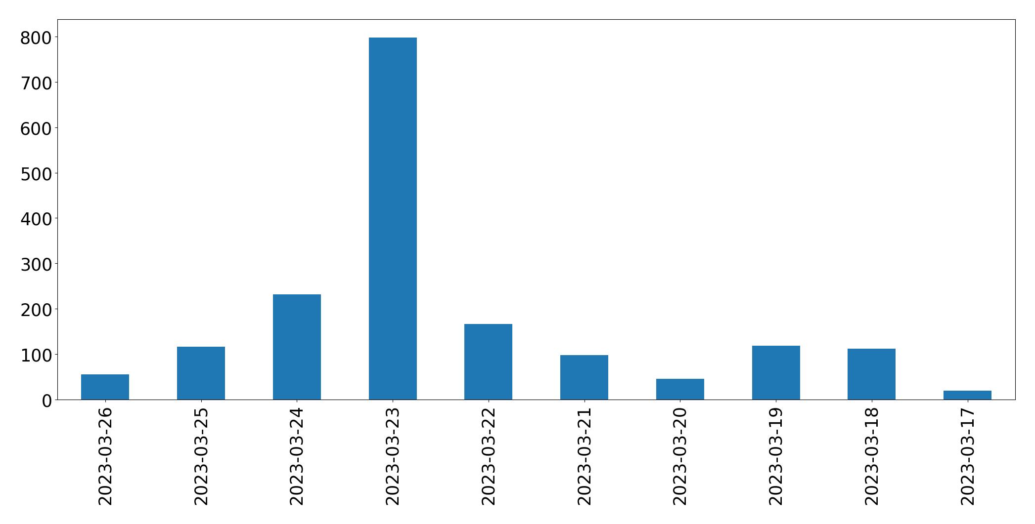 Tweets per day chart