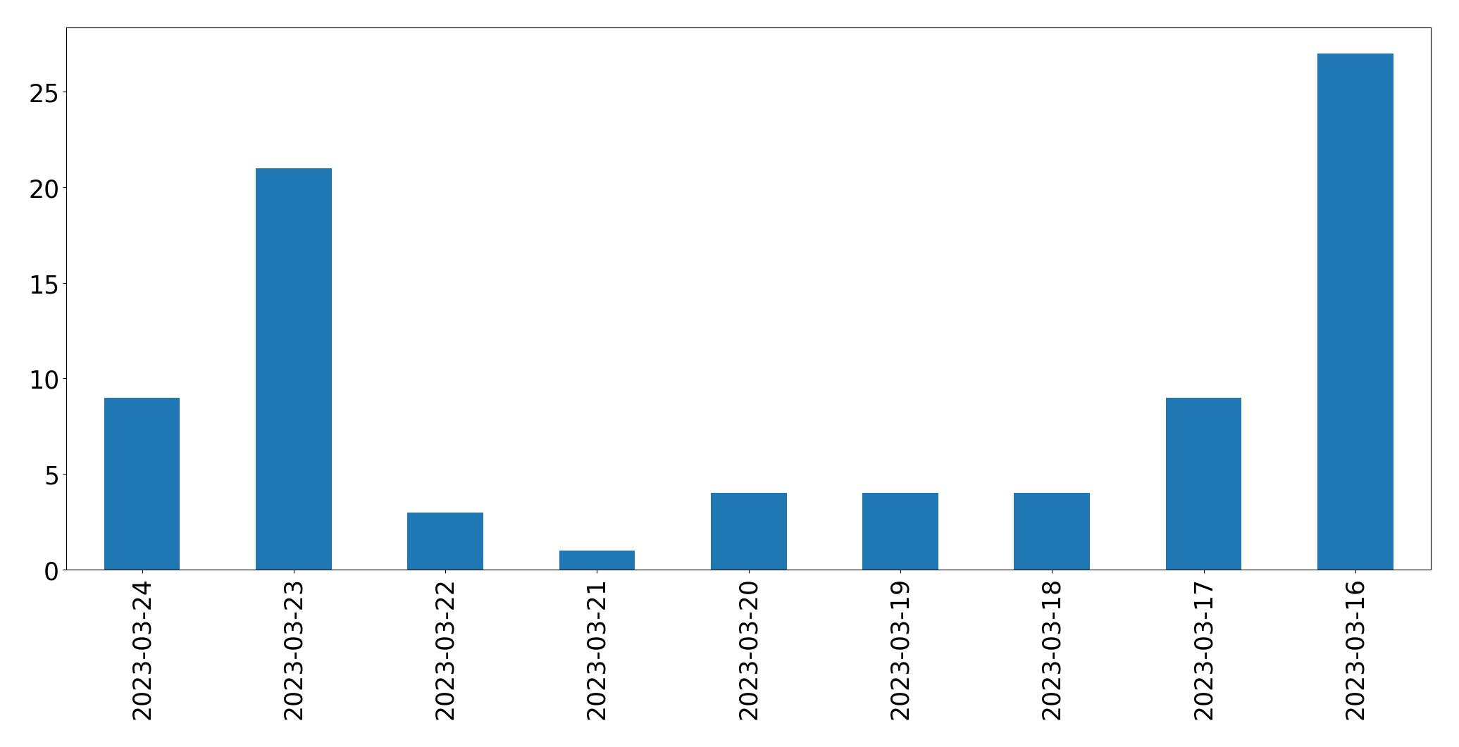 Tweets per day chart